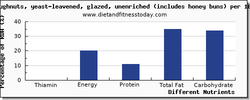 chart to show highest thiamin in thiamine in doughnuts per 100g